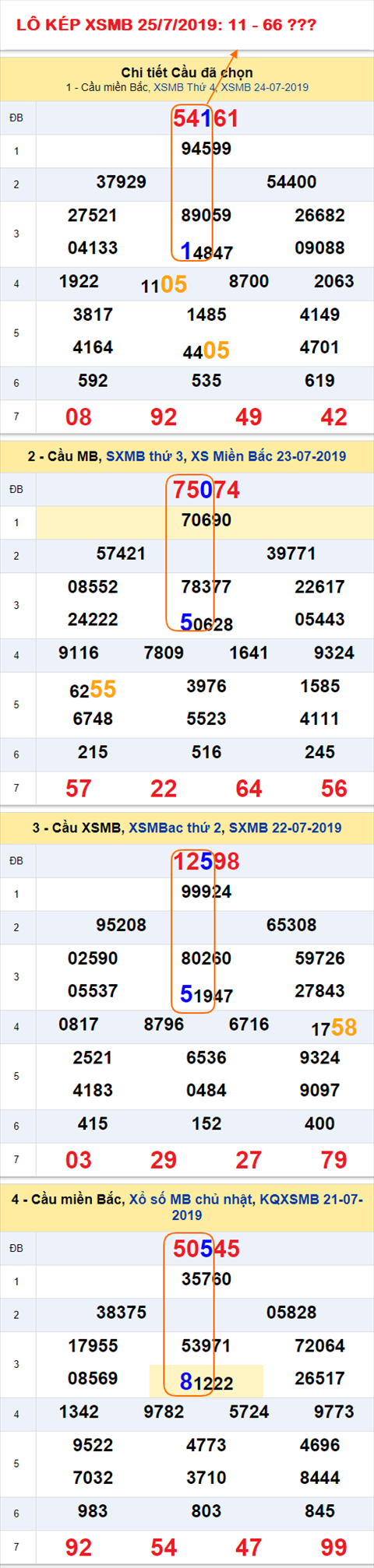 An so kep hom nay - Lo kep XSMB 25-7-2019 An so kep hom nay - Lo kep XSMB 25-7-2019
